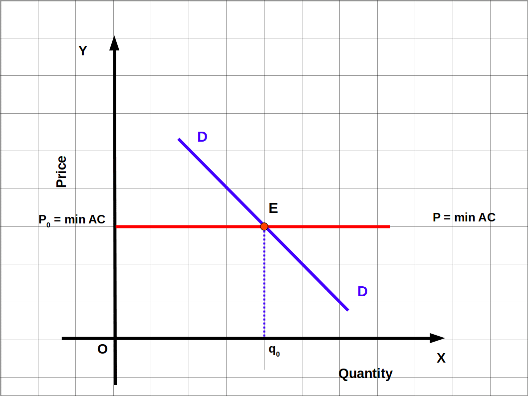 Price equal minimum of AC